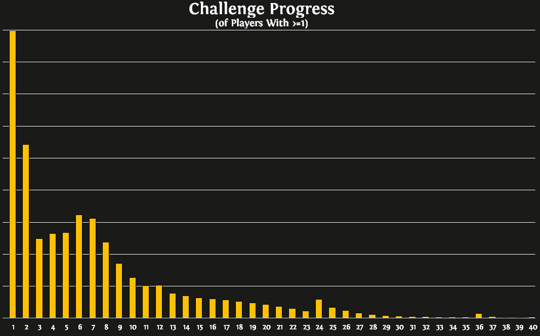 - Blight Statistics: Challenges and Ascendancy Classes - Forum - of Exile